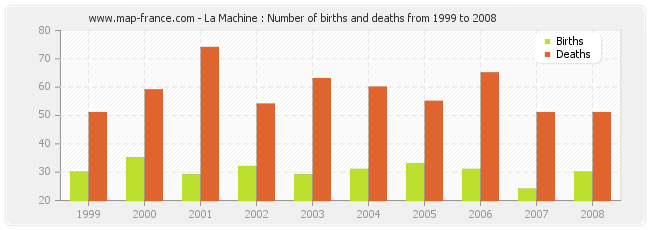 La Machine : Number of births and deaths from 1999 to 2008